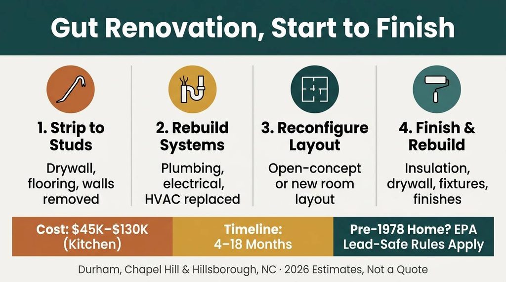 Full infographic summarizing the gut renovation process, cost, and timeline